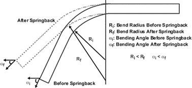 Nukon Lasers UK | Principles of Rotary Draw Bending 6